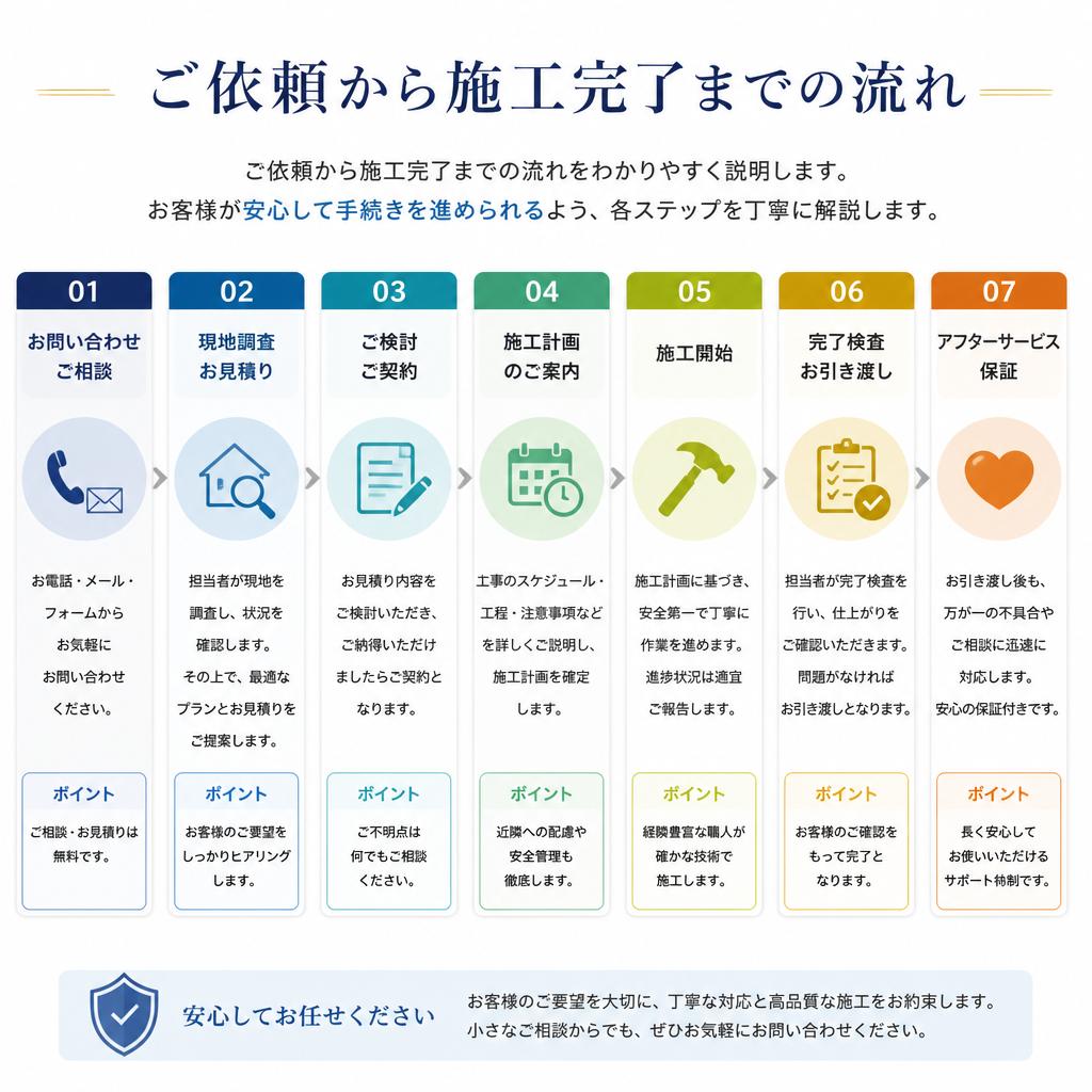 施工の流れ